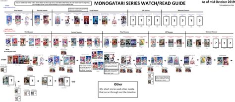 monogatari read order